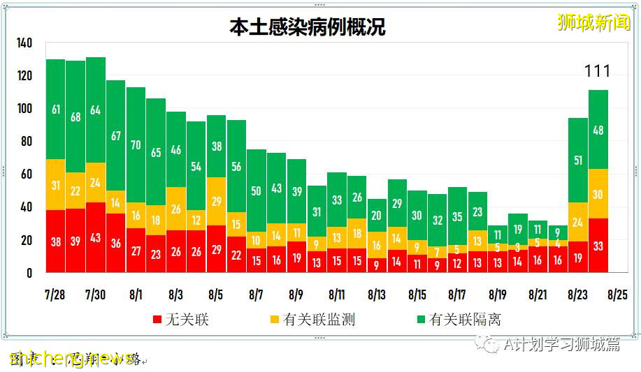 8月25日，新加坡疫情：新增120起，其中本土118起，輸入2起；一名小學生和南大兩名大學生確診