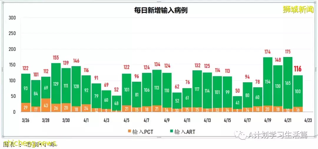 新增2709起，住院病患共282人；新加坡每周社區傳染率連續52天低于1後升到1.04