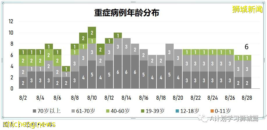 8月29日，新加坡疫情：新增133起，其中本土124起，輸入9起；白沙浮廣場感染群增至197起