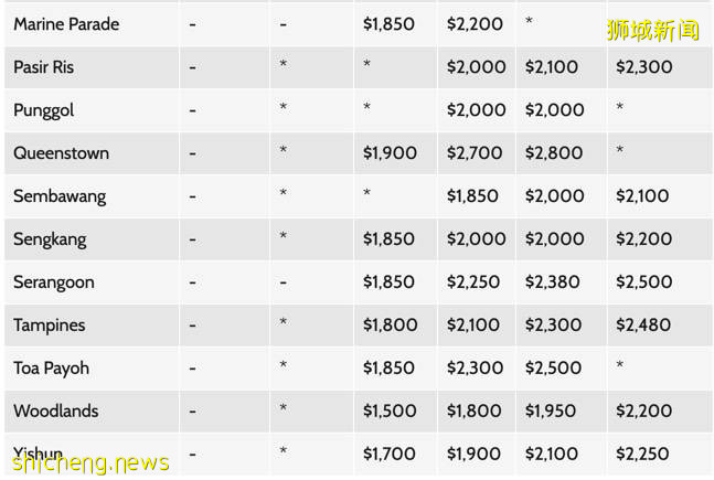 新加坡的房租真的自信到,直接把半个月的薪水交给房租