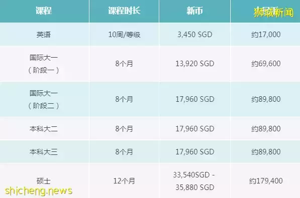 入讀素有澳洲“麻省理工”之稱的新加坡科廷大學，你只差一步