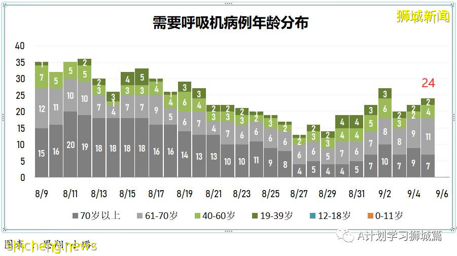 9月6日，新加坡疫情：新增241起，其中本土235起，輸入6起；培童小學一名學生確診
