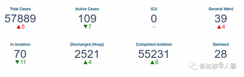 新增3例！新加坡出現罕見病例！患者陰性隔離結束後又確診感染