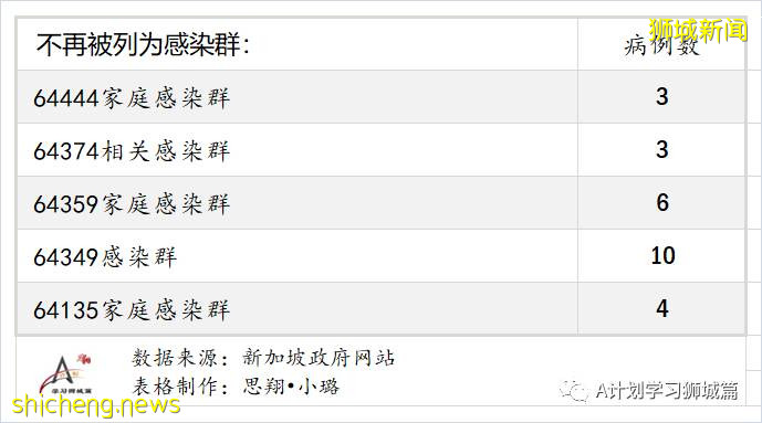 7月24日，新加坡疫情：新增130起，其中本土127起，輸入3起；安德遜小學一名小五生和國大一名研究生確診