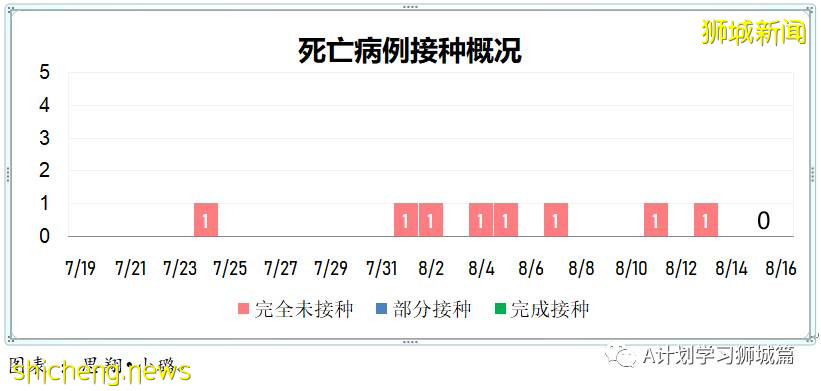 8月16日，新加坡疫情：新增53起，其中本土48起，輸入5起；連續第14天維持在雙位數