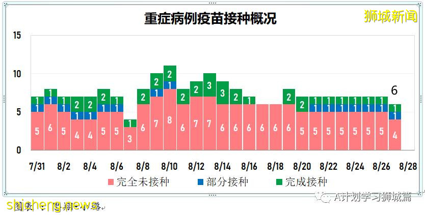 8月28日，新加坡疫情：新增121起，其中本土113起，輸入8起；25起與白沙浮廣場感染群有關