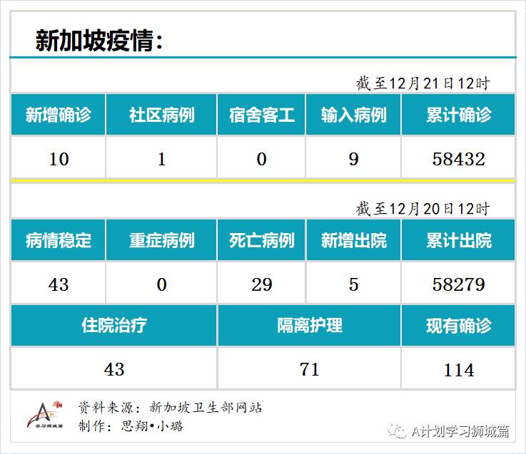 12月21日，新加坡疫情：新增10起，其中社區1起，輸入9起。烏節路文華酒店又有八職員核酸陰，但血清呈陽，不記入病例中