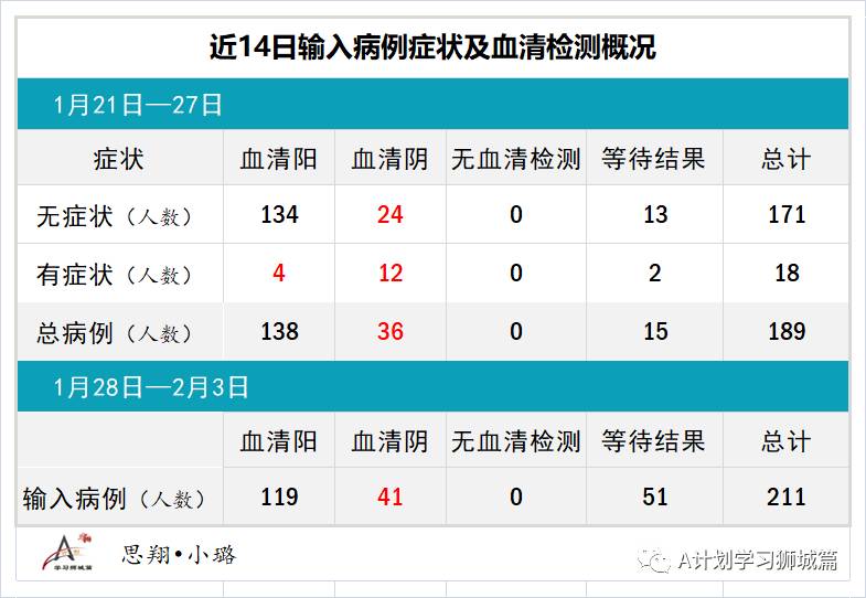 2月4日，新加坡疫情：新增22起，全是輸入病例；新加坡已開始評估北京科興