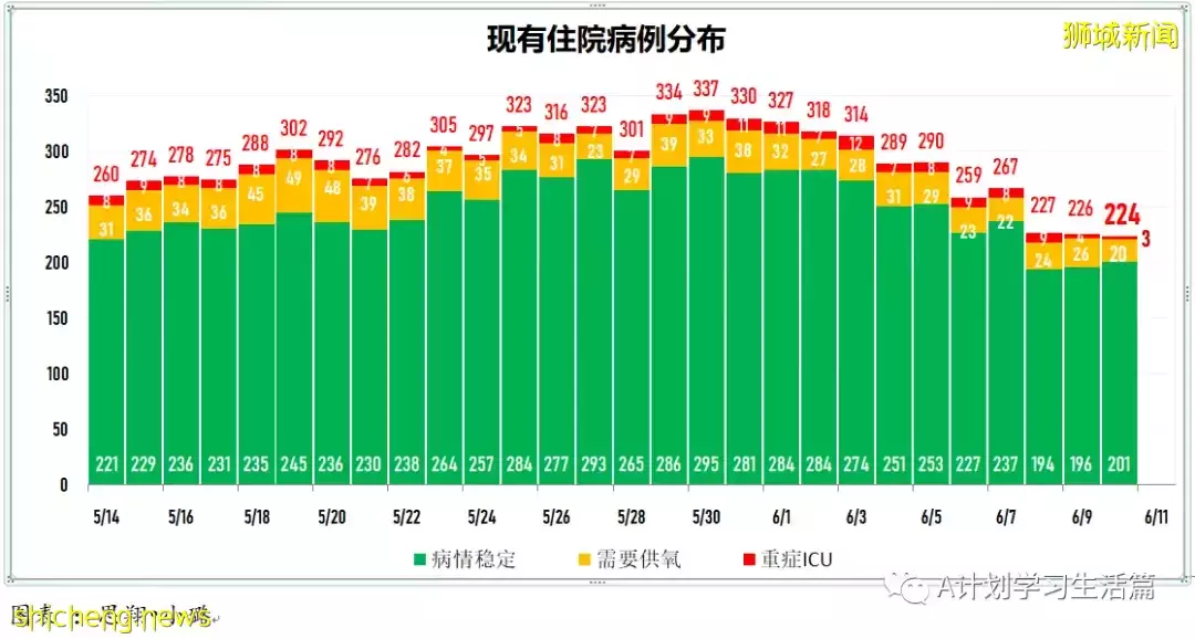 新增3128起，有1人去世；美國松綁邊境管制 入境登機前無需檢測