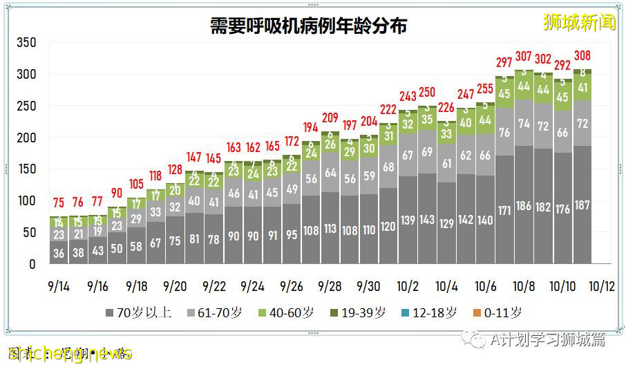 10月12日，新加坡新增2976起，其中社區2721起，宿舍客工251起，輸入4起，再有11人死于冠病並發症
