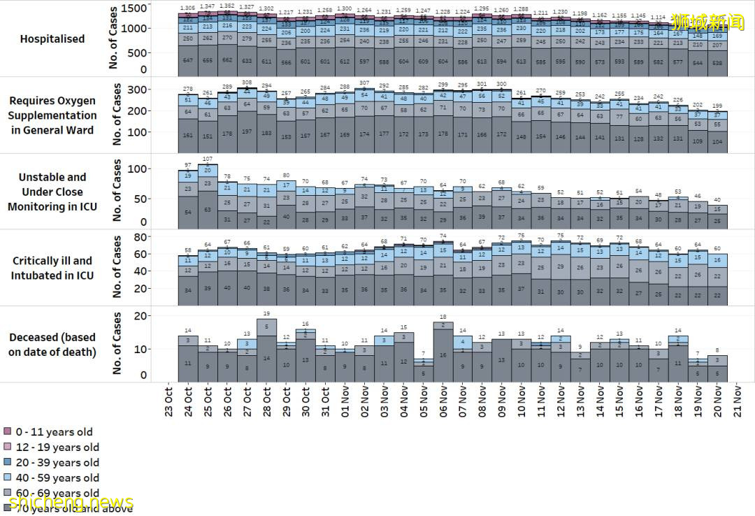 新加坡新增1931确诊,13死亡;全球冠病疫情急转直下