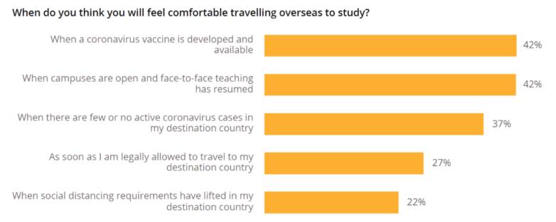 QS最新报告出炉:六成留学生已返校,超九成准留学生无意放弃出国