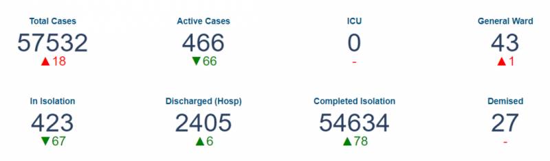 新增11例!30家餐廳被罰或停業!新加坡部長:勿置人民與危險之中