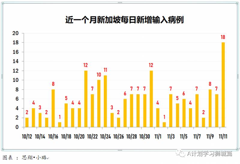 11月12日，新加坡疫情：新增11起，全是境外輸入病例