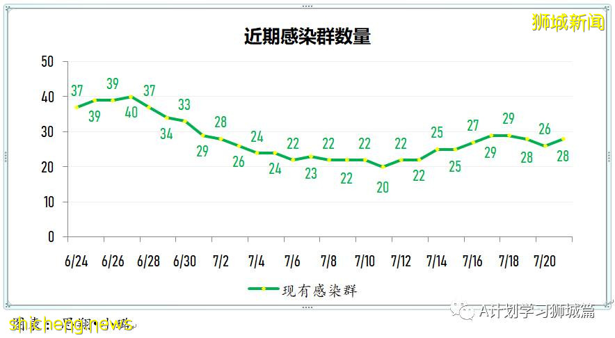 7月22日，新加坡疫情：新增170起，其中本土162起，輸入8起；又兩所中學出現確診病例