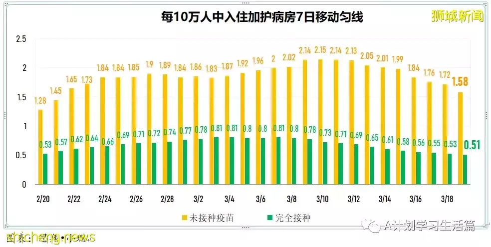 新增7859起，目前住院病患1065人；新加坡每日新增大幅下降回至四位數，ICU重症還有23人