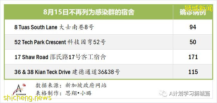 8月16日，新加坡疫情：新增86起，其中社區2起，輸入6起 ；新增出院472起