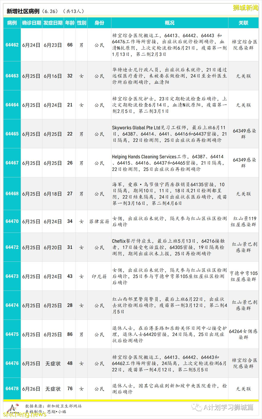 6月27日，新加坡疫情：新增14起，其中社區12起，輸入2起；樟宜綜合醫院爲所有住院病人進行檢測