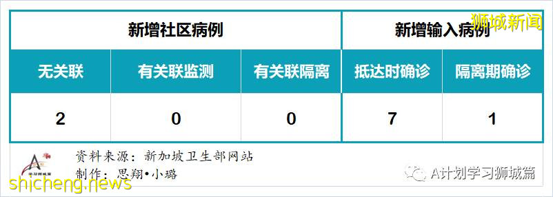 7月6日,新加坡疫情:新增10起,其中社區2起,輸入8起;目前新加坡共1萬7296人接種首劑科興疫苗