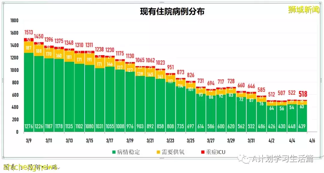 新增4467起，住院病患共452人；新加坡4月8日起滿80歲者可接種第二劑追加劑