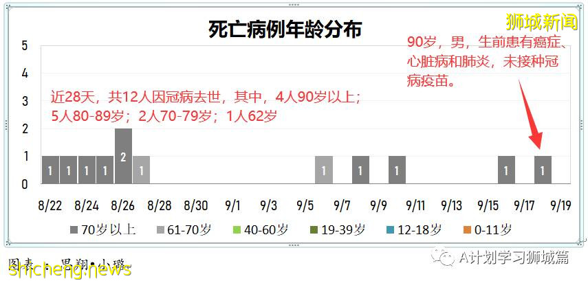 9月19日，新加坡新增1012起，其中本土1009起，輸入3起；ICU重症21人，需要供氧118人