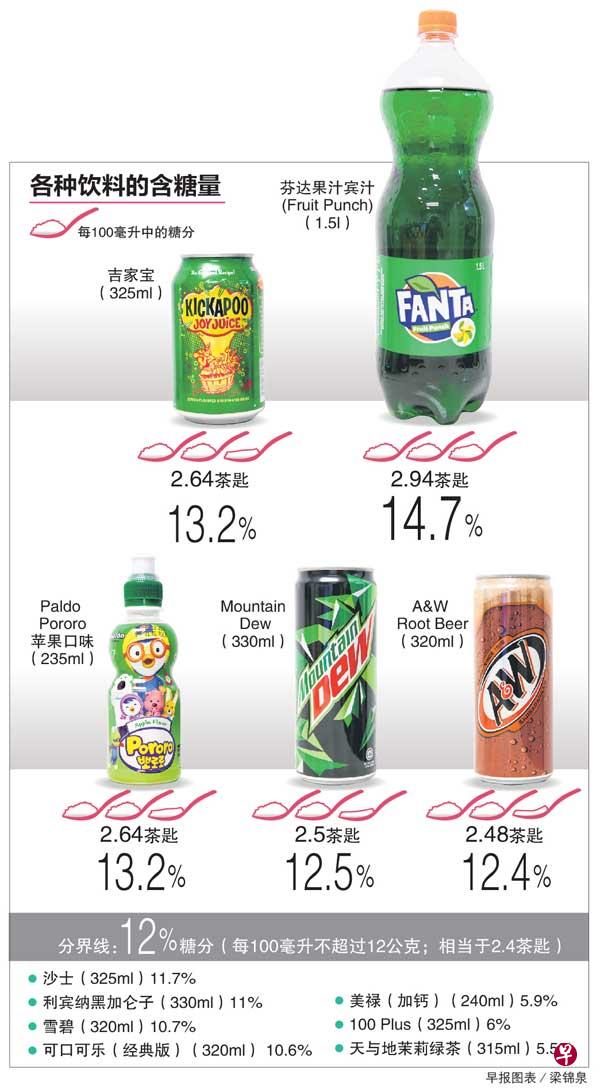 若征收糖税　低收入家庭将首当其冲