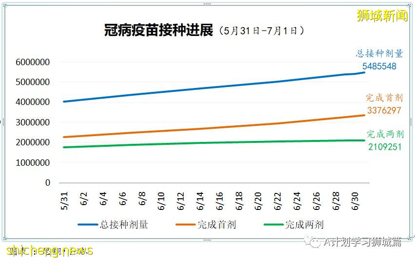 7月2日，新加坡疫情：新增10起，其中社區3起，輸入7起；時隔四天本地出現一起無關聯病例