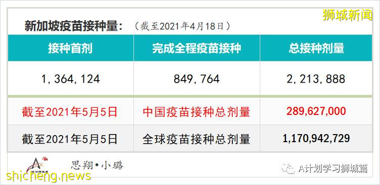 5月7日，新加坡疫情：新增25起，其中社區4起，輸入21起；本地疫苗注射不良反應率0.13%