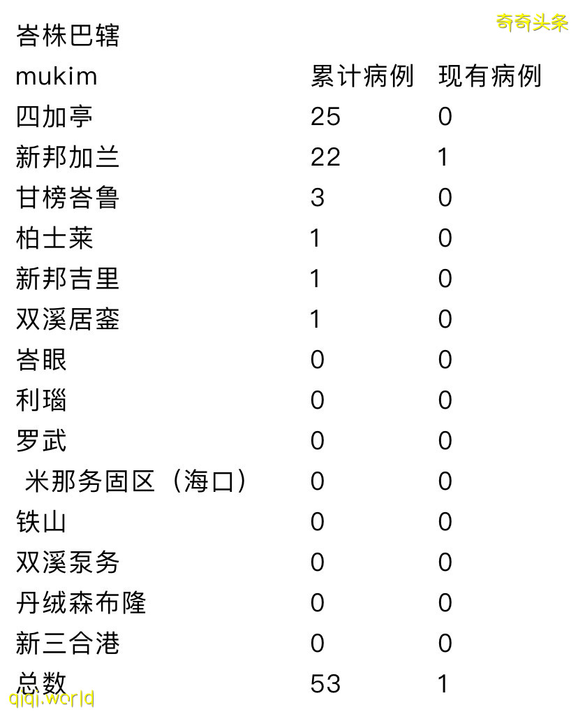 ◤肺炎疫情◢1人出院 新山地不佬轉綠 全柔剩6患者 !