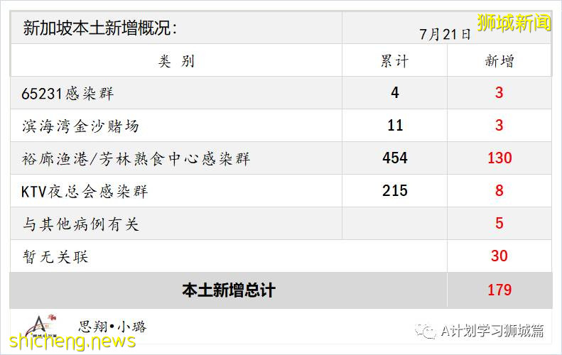 7月22日，新加坡疫情：新增170起，其中本土162起，輸入8起；又兩所中學出現確診病例