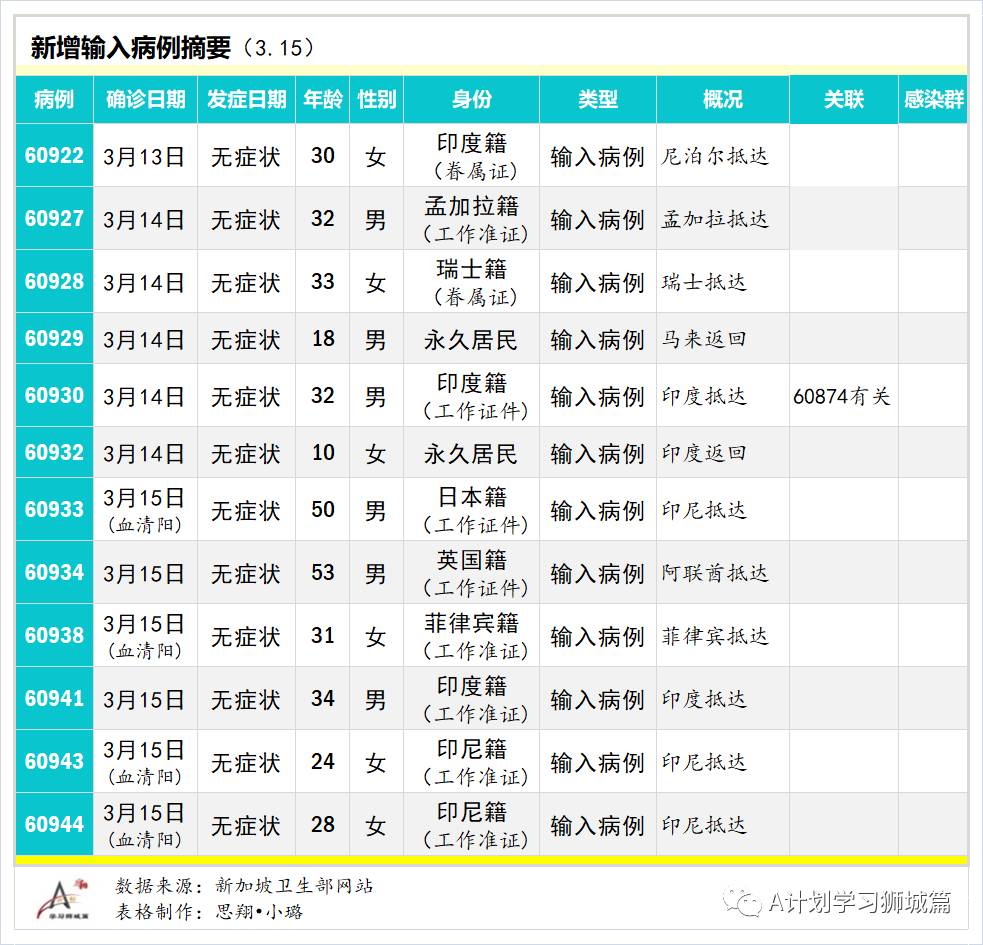 3月16日,新加坡疫情:新增11起,全是境外輸入病例