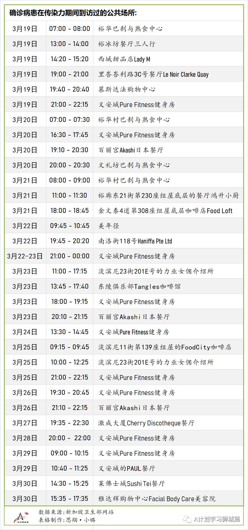 4月3日，新加坡疫情：新增18起，其中社區1起，輸入17起；客機出現病例 ，香港今天起禁止新航降落兩周