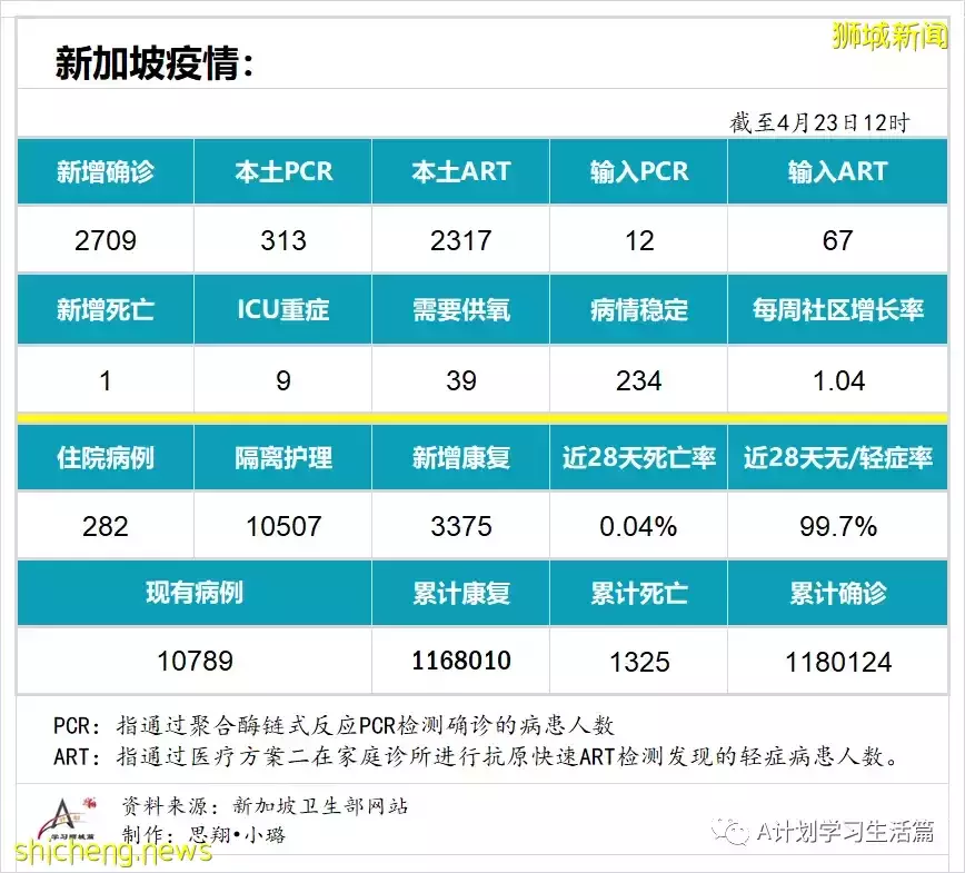 新增2709起，住院病患共282人；新加坡每周社区传染率连续52天低于1后升到1.04