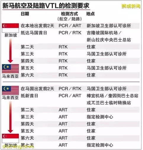 新马边境 VTL 回去一星期, 全程要做15次检测 