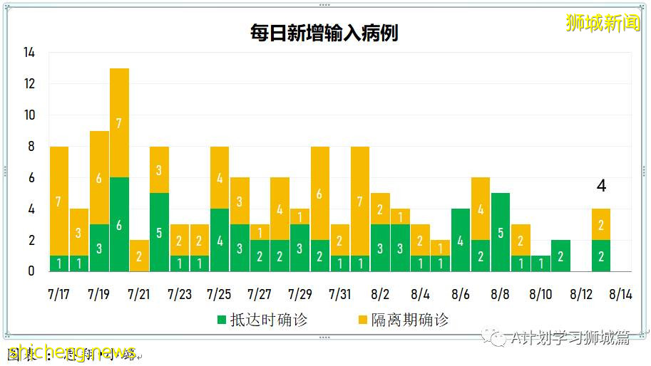 8月14日，新加坡疫情：新增58起，其中本土57起，輸入1起；本地74%的人口已完成疫苗接種