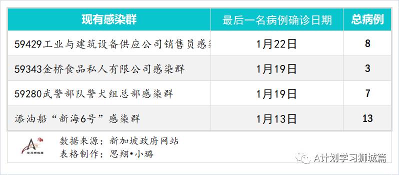 1月31日，新加坡疫情：新增29起，全是境外輸入病例