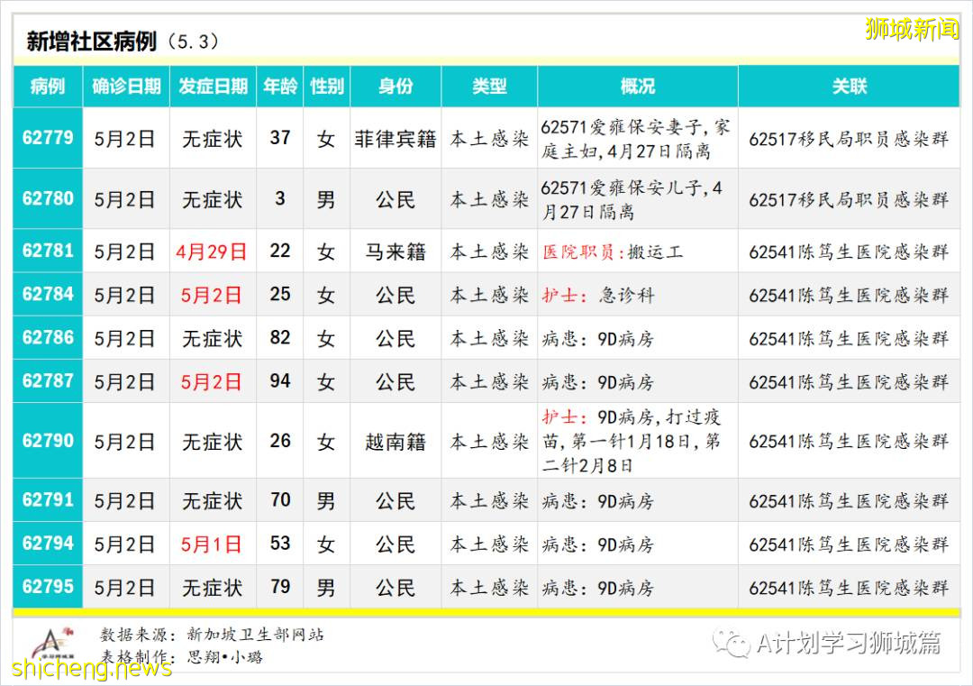 5月4日，新加坡疫情：新增17起，其中社區5起，輸入12起；陳笃生醫院即日起 停止接收住院病患