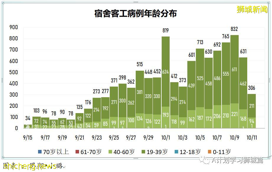 10月12日，新加坡新增2976起，其中社區2721起，宿舍客工251起，輸入4起，再有11人死于冠病並發症