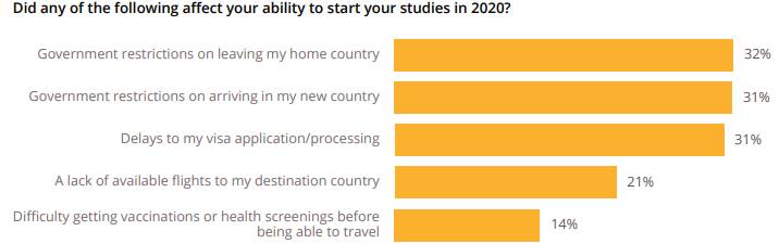 QS最新报告出炉:六成留学生已返校,超九成准留学生无意放弃出国