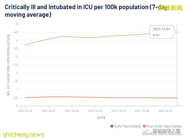3496例,9人死,新加坡考慮讓未接種疫苗者,感染後自付醫藥費