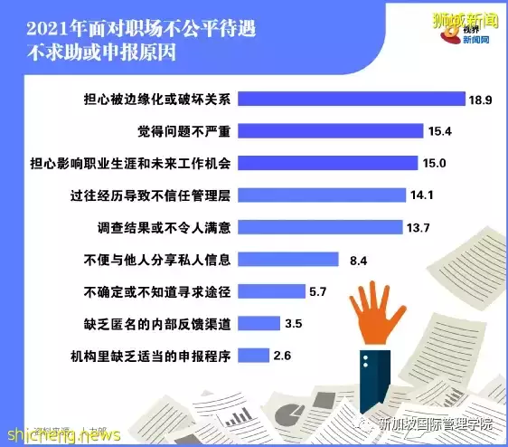 新加坡人力部民调:40岁以上雇员最常在职场受歧视