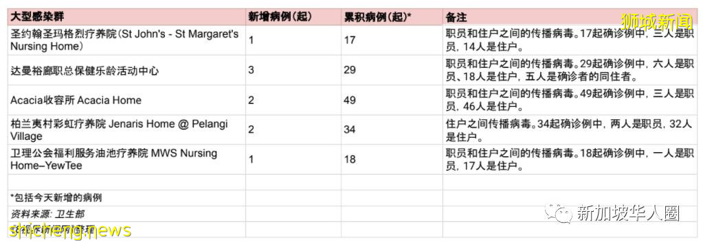 3099例，14人死，新加坡總理​：各國重開邊境，才能從疫情中複原​