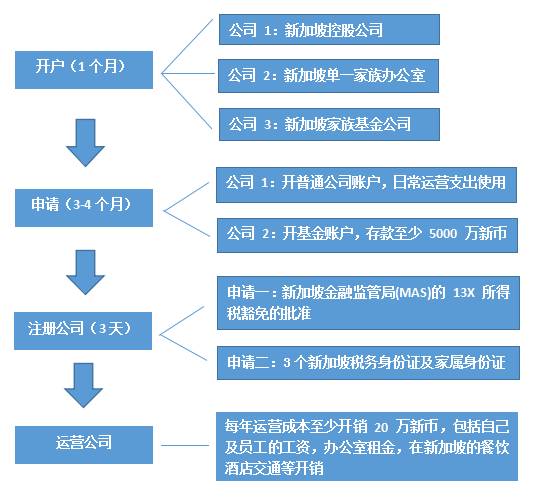 家族辦公室——移民新加坡的最新方式