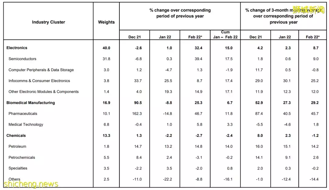 新加坡发布二月制造业产值数据!连续第五个月扩张