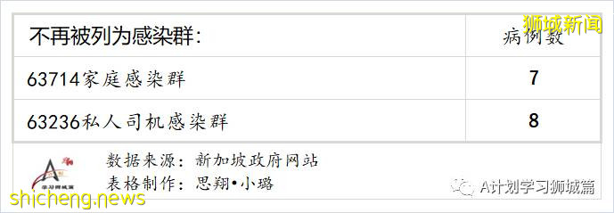 6月23日，新加坡疫情：新增22起，其中社區13起，輸入9起；新加坡放寬高風險地區入境措施
