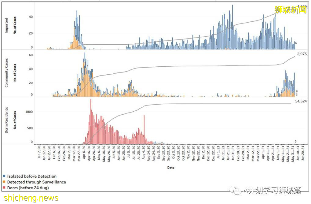 6月5日，新加坡疫情：新增18起，其中社區13起，輸入5起；不適合接種mRNA疫苗的公衆可免費接種中國科興疫苗
