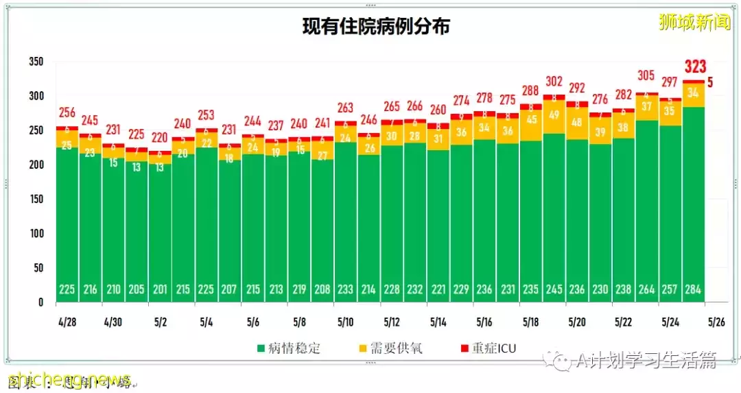 新加坡單日新增冠病繼續回落至3936起，再有兩人病逝
