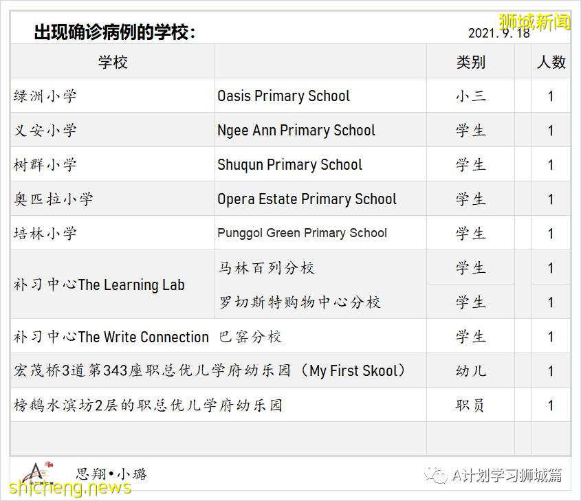 9月19日，新加坡新增1012起，其中本土1009起，輸入3起；ICU重症21人，需要供氧118人