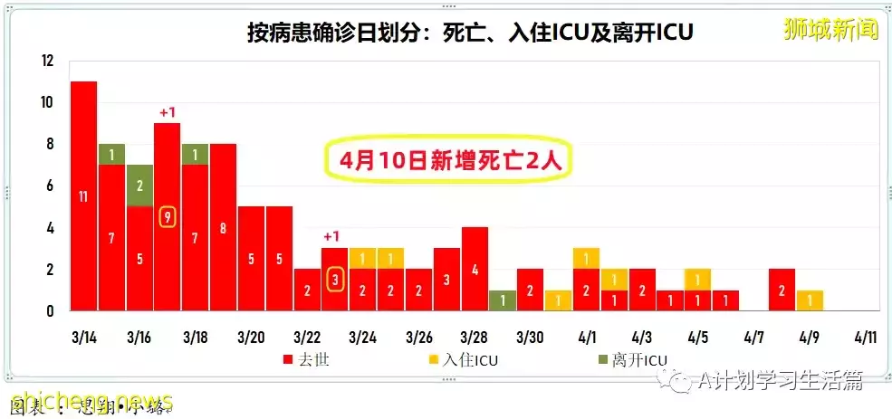 新增4552起，住院病患還有324人；新加坡每日新增比前一天多了1984起，但比上周二少了1789起