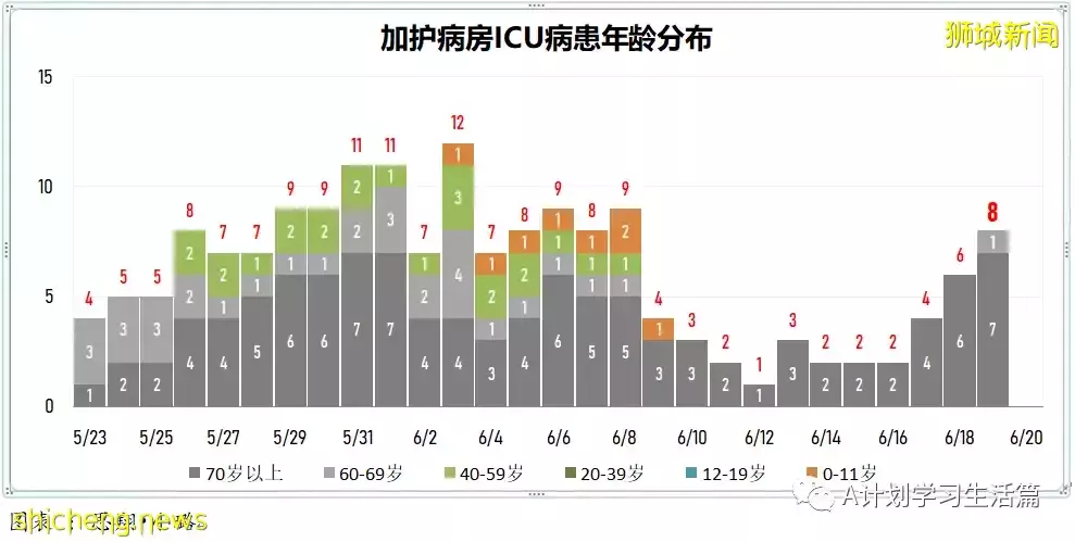新增3220起，有2人去世；新加坡冠病疫情數據